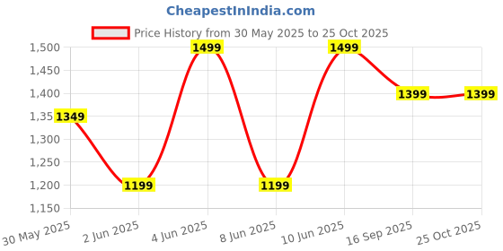 myntra.com H&M 2-Pack T-Shirts h&m Price History Graph from 30 May 2025 to 24 Oct 2025
