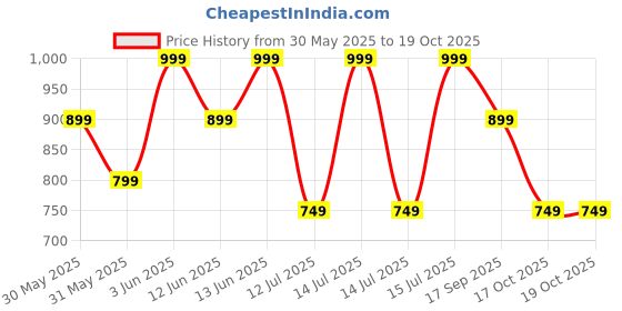 myntra.com H&M 2-Pack T-shirts h&m Price History Graph from 30 May 2025 to 17 Oct 2025