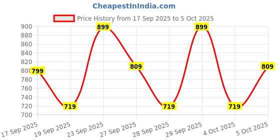 myntra.com H&M 2-Pack Thong Briefs h&m Price History Graph from 17 Sep 2025 to 5 Oct 2025