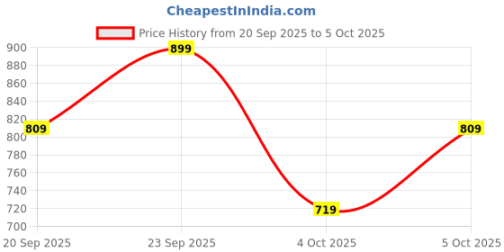 myntra.com H&M 2-Pack Thong Briefs h&m Price History Graph from 20 Sep 2025 to 5 Oct 2025