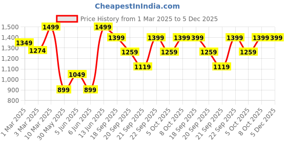 myntra.com H&M 2-Pack Ties h&m Price History Graph from 1 Mar 2025 to 5 Dec 2025
