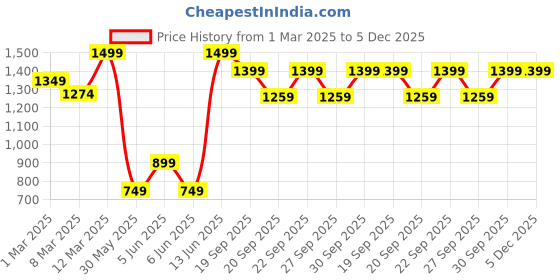 myntra.com H&M 2-Pack Ties h&m Price History Graph from 1 Mar 2025 to 5 Dec 2025