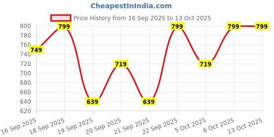 myntra.com H&M 2-Pack Tights h&m Price History Graph from 16 Sep 2025 to 4 Oct 2025