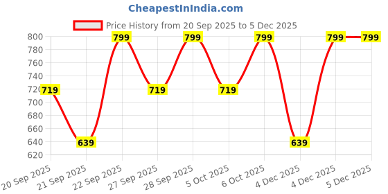 myntra.com H&M 2-Pack Tights h&m Price History Graph from 20 Sep 2025 to 5 Dec 2025
