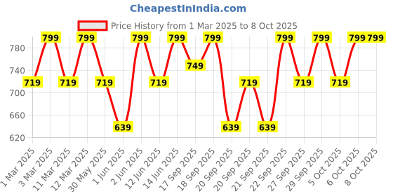 myntra.com H&M 2-Pack Triangular Muslin Scarves h&m Price History Graph from 1 Mar 2025 to 8 Oct 2025