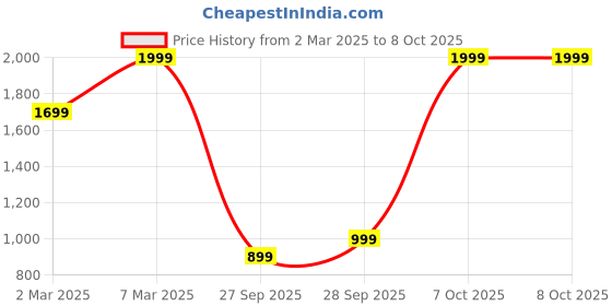 myntra.com H&M 2-Pack Two-Toned Rings h&m Price History Graph from 2 Mar 2025 to 7 Oct 2025
