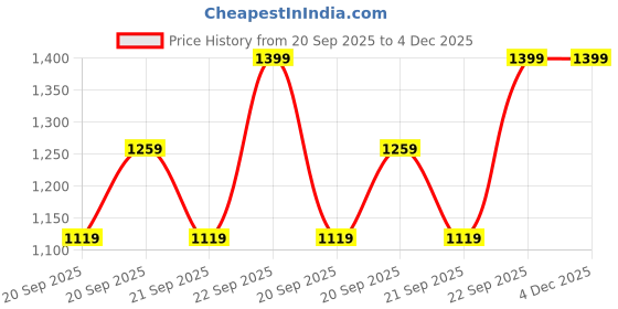 myntra.com H&M 2-Pack Water-Repellent Place Mats h&m Price History Graph from 20 Sep 2025 to 4 Dec 2025