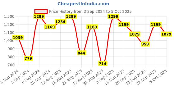myntra.com H&M 2-Pack White & Red Espresso Cups & Saucers h&m Price History Graph from 3 Sep 2024 to 5 Oct 2025