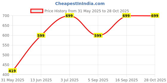 myntra.com H&M 2 Pairs Earrings h&m Price History Graph from 31 May 2025 to 28 Oct 2025