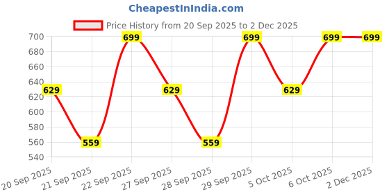 myntra.com H&M 2 Pairs Earrings h&m Price History Graph from 20 Sep 2025 to 1 Dec 2025