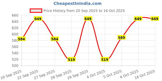 myntra.com H&M 2 Pairs Knot-Look Earrings h&m Price History Graph from 20 Sep 2025 to 16 Oct 2025