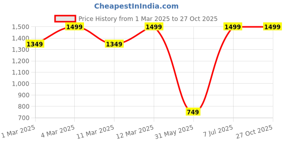 myntra.com H&M 2 Pairs Stainless Steel Earrings h&m Price History Graph from 1 Mar 2025 to 26 Oct 2025