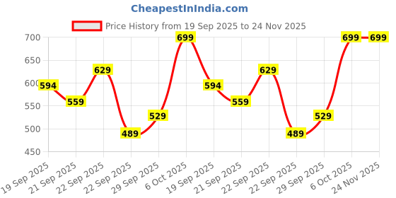 myntra.com H&M 2 Pairs Stud Earrings h&m Price History Graph from 19 Sep 2025 to 24 Nov 2025