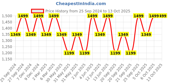 myntra.com H&M 2-Pcs Beige Textured Jute Table Placemats h&m Price History Graph from 25 Sep 2024 to 12 Oct 2025