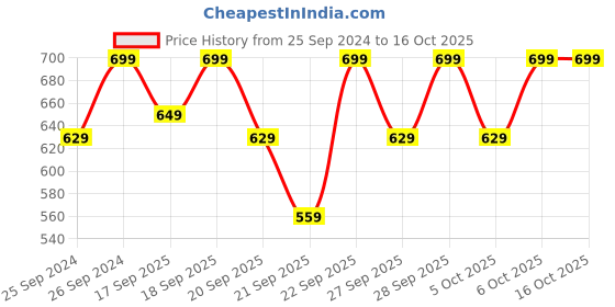myntra.com H&M 2-Pcs Cotton Terry Guest Towels h&m Price History Graph from 25 Sep 2024 to 16 Oct 2025