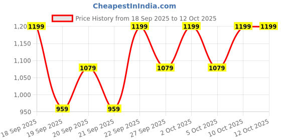 myntra.com H&M 2 Pcs White & Black Printed Cups & Saucers h&m Price History Graph from 18 Sep 2025 to 12 Oct 2025