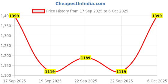 myntra.com H&M 2-Piece Appliqud Sweatshirt Set h&m Price History Graph from 17 Sep 2025 to 6 Oct 2025