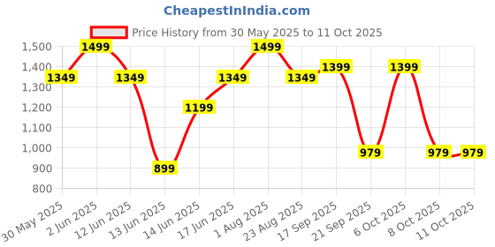 myntra.com H&M 2-Piece Blouse And Shorts Set h&m Price History Graph from 30 May 2025 to 10 Oct 2025