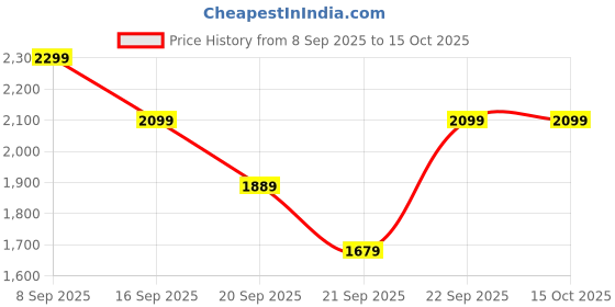 myntra.com H&M 2-Piece Blouse & Skirt Set h&m Price History Graph from 8 Sep 2025 to 15 Oct 2025