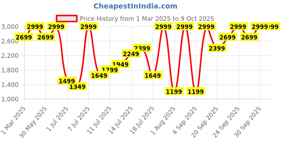 myntra.com H&M 2-Piece Boucl-Knit Set h&m Price History Graph from 1 Mar 2025 to 9 Oct 2025