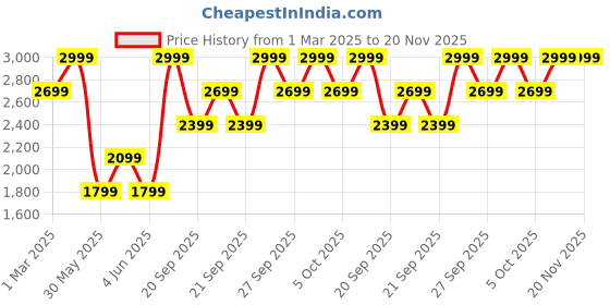 myntra.com H&M 2-Piece Boucl-Knit Set h&m Price History Graph from 1 Mar 2025 to 19 Nov 2025