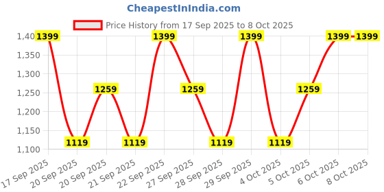 myntra.com H&M 2-Piece Brushed-Inside Sweatshirt Set h&m Price History Graph from 17 Sep 2025 to 4 Oct 2025