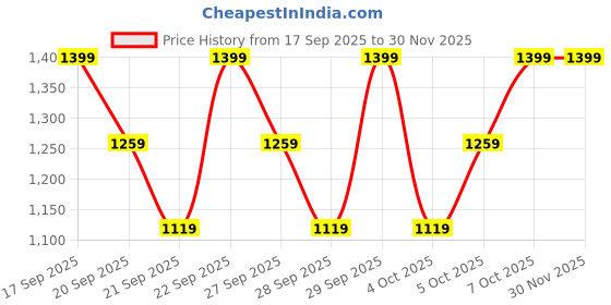 myntra.com H&M 2-Piece Brushed-Inside Sweatshirt Set h&m Price History Graph from 17 Sep 2025 to 29 Nov 2025