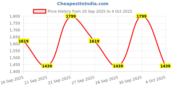 myntra.com H&M 2-Piece Brushed-Inside Sweatshirt Set h&m Price History Graph from 20 Sep 2025 to 4 Oct 2025