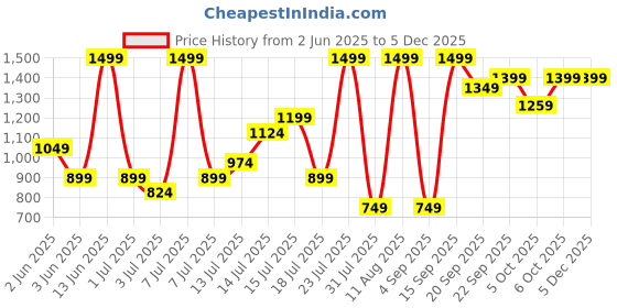 myntra.com H&M 2-Piece Cotton Jersey Set h&m Price History Graph from 2 Jun 2025 to 4 Dec 2025
