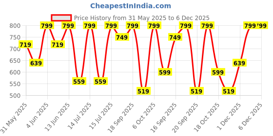 myntra.com H&M 2-Piece Cotton Jersey Set h&m Price History Graph from 31 May 2025 to 6 Dec 2025