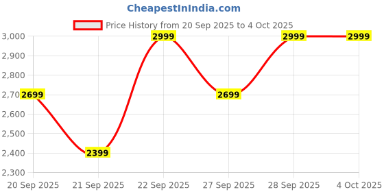 myntra.com H&M 2-Piece Cotton-Knit Top And Skirt Set h&m Price History Graph from 20 Sep 2025 to 4 Oct 2025