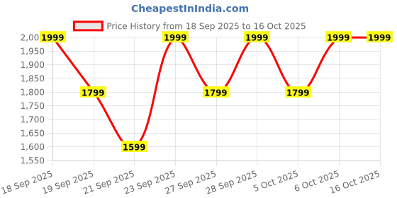 myntra.com H&M 2-Piece Cotton Muslin Set h&m Price History Graph from 18 Sep 2025 to 16 Oct 2025