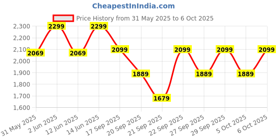 myntra.com H&M 2-Piece Cotton Pointelle-Knit Set h&m Price History Graph from 31 May 2025 to 6 Oct 2025