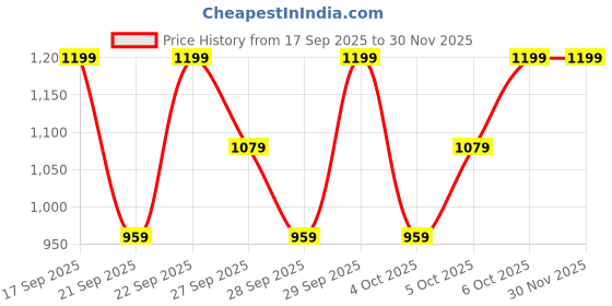 myntra.com H&M 2-Piece Cotton Pointelle Set h&m Price History Graph from 17 Sep 2025 to 30 Nov 2025
