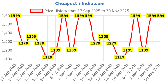 myntra.com H&M 2-Piece Cotton Seersucker Set h&m Price History Graph from 17 Sep 2025 to 29 Nov 2025