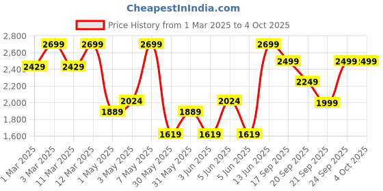 myntra.com H&M 2-Piece Cotton Set h&m Price History Graph from 1 Mar 2025 to 4 Oct 2025