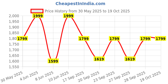 myntra.com H&M 2-Piece Cotton Set h&m Price History Graph from 30 May 2025 to 17 Oct 2025