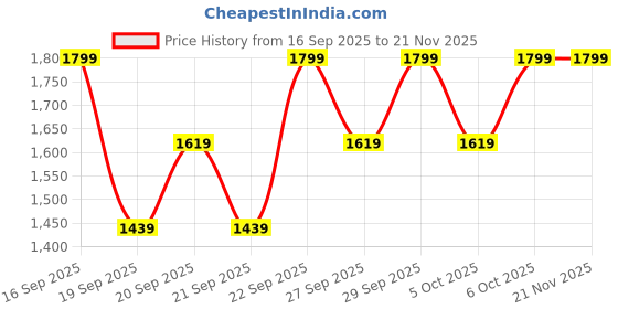 myntra.com H&M 2-Piece Cotton Set h&m Price History Graph from 16 Sep 2025 to 20 Nov 2025