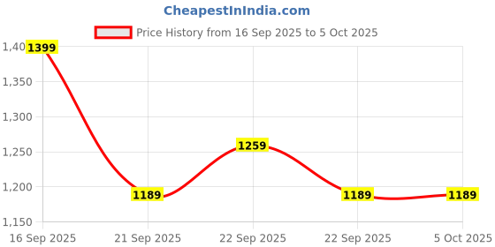 myntra.com H&M 2-Piece Cotton Set h&m Price History Graph from 16 Sep 2025 to 5 Oct 2025
