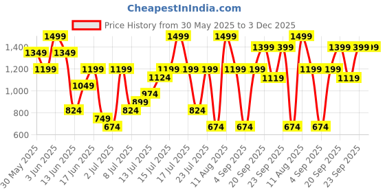 myntra.com H&M 2-Piece Cotton Shirt & Tie Set h&m Price History Graph from 30 May 2025 to 3 Dec 2025
