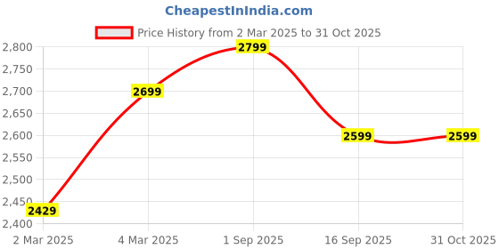 myntra.com H&M 2-Piece Cotton Sweatshirt Set h&m Price History Graph from 2 Mar 2025 to 30 Oct 2025