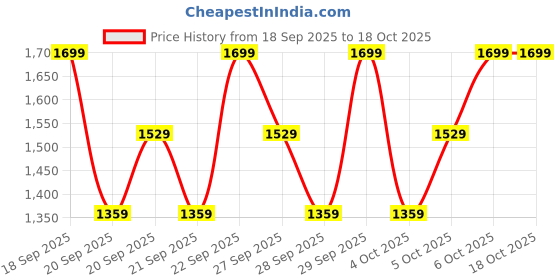 myntra.com H&M 2-Piece Crinkled Set h&m Price History Graph from 18 Sep 2025 to 17 Oct 2025