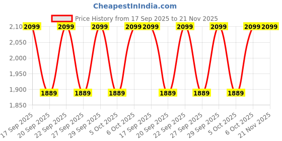 myntra.com H&M 2-Piece Crochet-Look Set h&m Price History Graph from 17 Sep 2025 to 21 Nov 2025