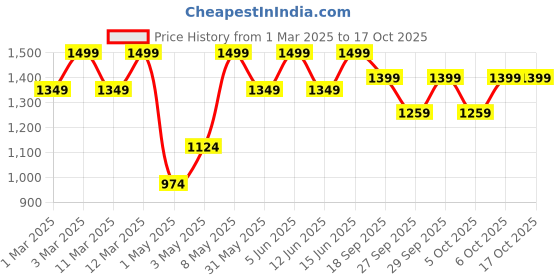 myntra.com H&M 2-Piece Denim Dress & Top Set h&m Price History Graph from 1 Mar 2025 to 16 Oct 2025