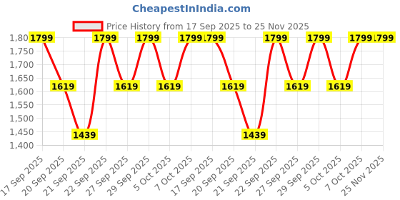 myntra.com H&M 2-Piece Dungaree Dress & Top Set h&m Price History Graph from 17 Sep 2025 to 25 Nov 2025
