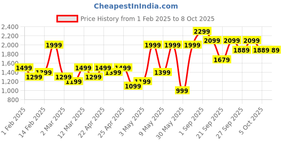 myntra.com H&M 2-Piece Fine-Knit Set h&m Price History Graph from 1 Feb 2025 to 4 Oct 2025