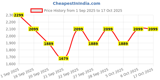 myntra.com H&M 2-Piece Fine-Knit Set h&m Price History Graph from 1 Sep 2025 to 16 Oct 2025