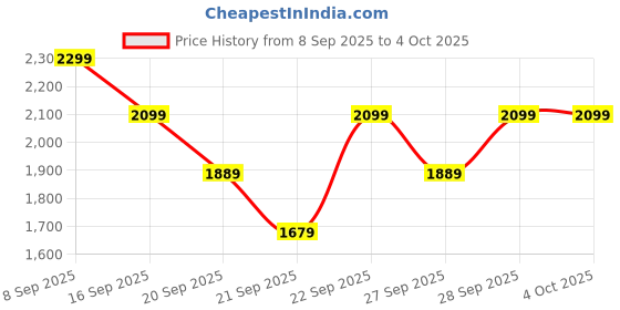 myntra.com H&M 2-Piece Fine-Knit Set h&m Price History Graph from 8 Sep 2025 to 4 Oct 2025