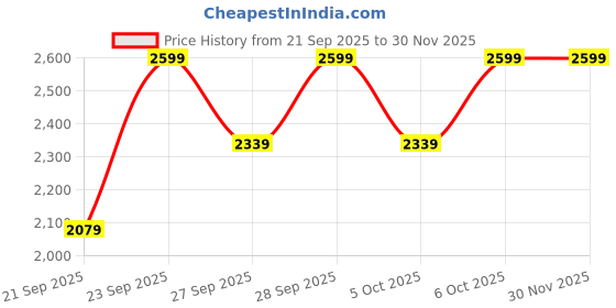 myntra.com H&M 2-Piece Fine-Knit Set h&m Price History Graph from 21 Sep 2025 to 30 Nov 2025