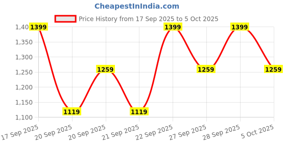 myntra.com H&M 2-Piece Fleece Set h&m Price History Graph from 17 Sep 2025 to 4 Oct 2025